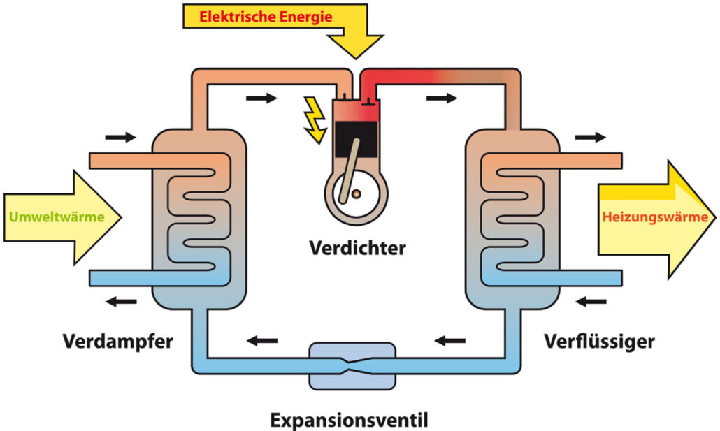 Wärmepumpe Schaubild Funktion